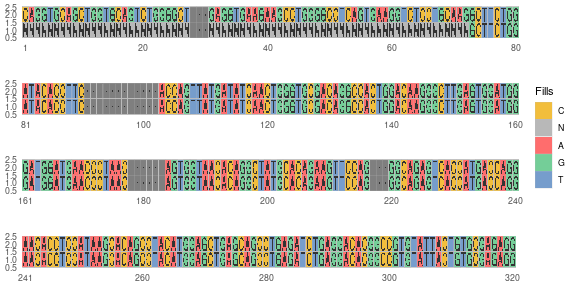 IGHV1-8*01 germline sequence. The allele's germline sequence before and after masking. The colors represents the different nucleotides.