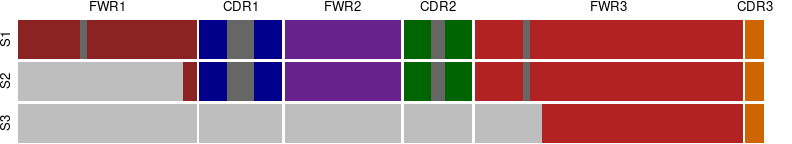 **V library amplicon length.** Each row is a different V coverage, S1 for full length, S2 for BIOMED-2 primers, and S3 for adaptive coverage. The colors indicates the V regions according to IMGT numbering, where dark gray represents the IMGT gaps.